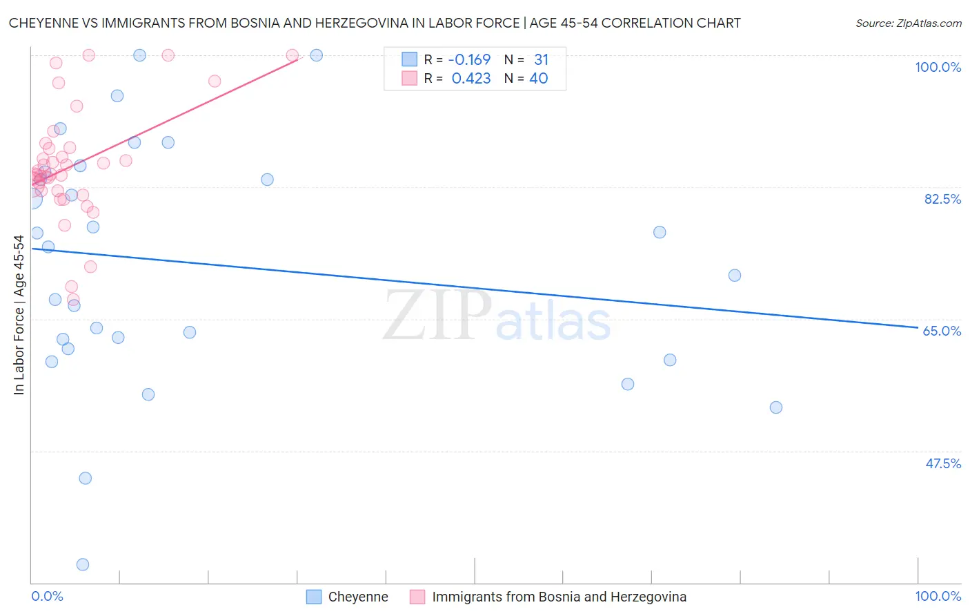 Cheyenne vs Immigrants from Bosnia and Herzegovina In Labor Force | Age 45-54