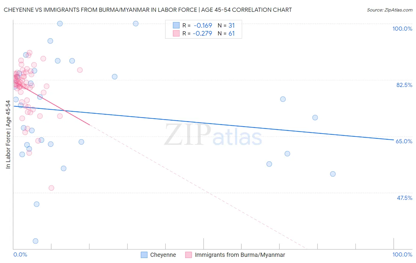 Cheyenne vs Immigrants from Burma/Myanmar In Labor Force | Age 45-54