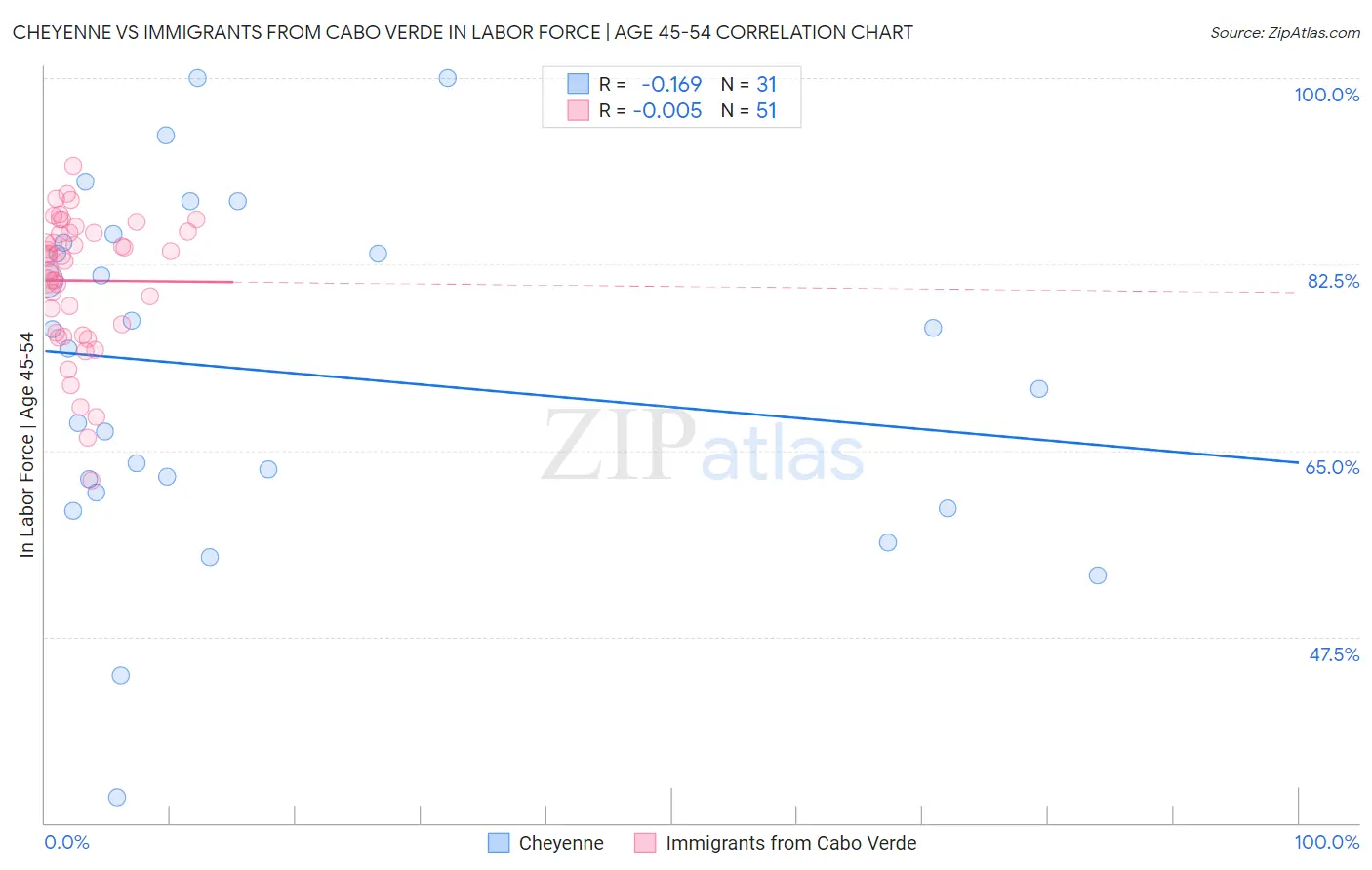 Cheyenne vs Immigrants from Cabo Verde In Labor Force | Age 45-54