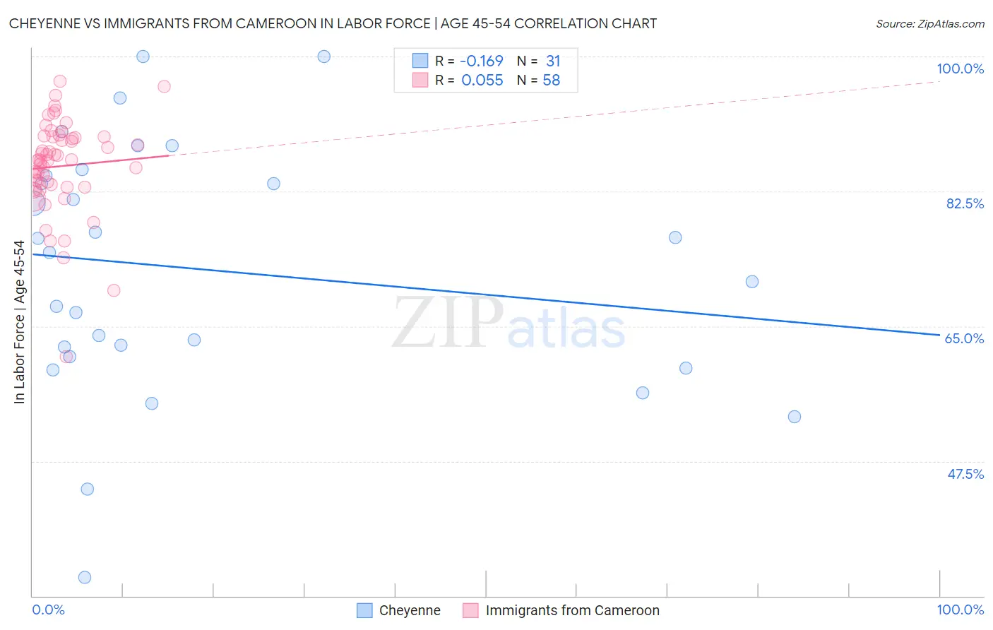 Cheyenne vs Immigrants from Cameroon In Labor Force | Age 45-54