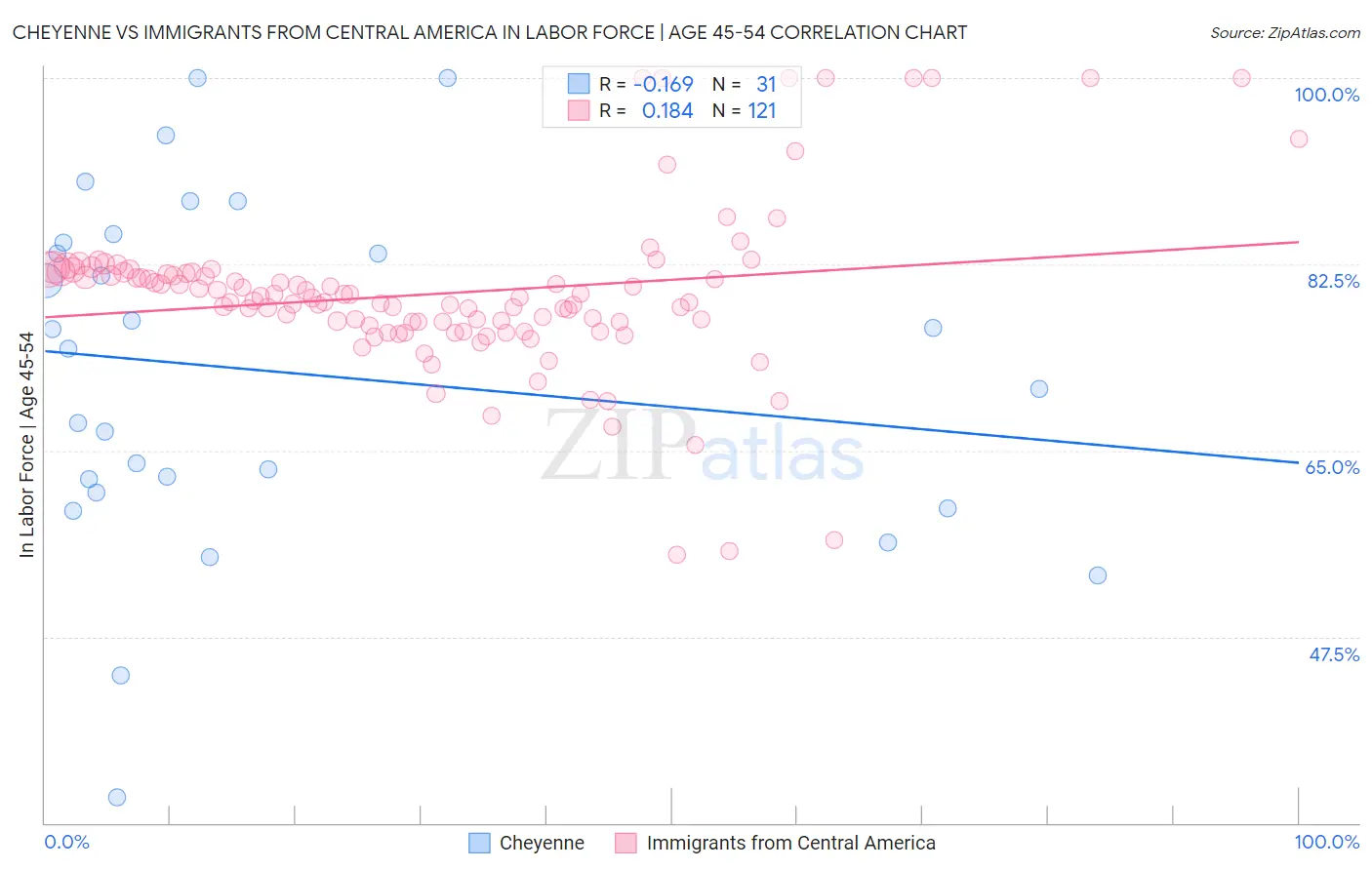 Cheyenne vs Immigrants from Central America In Labor Force | Age 45-54