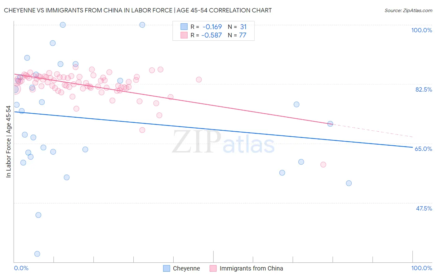 Cheyenne vs Immigrants from China In Labor Force | Age 45-54