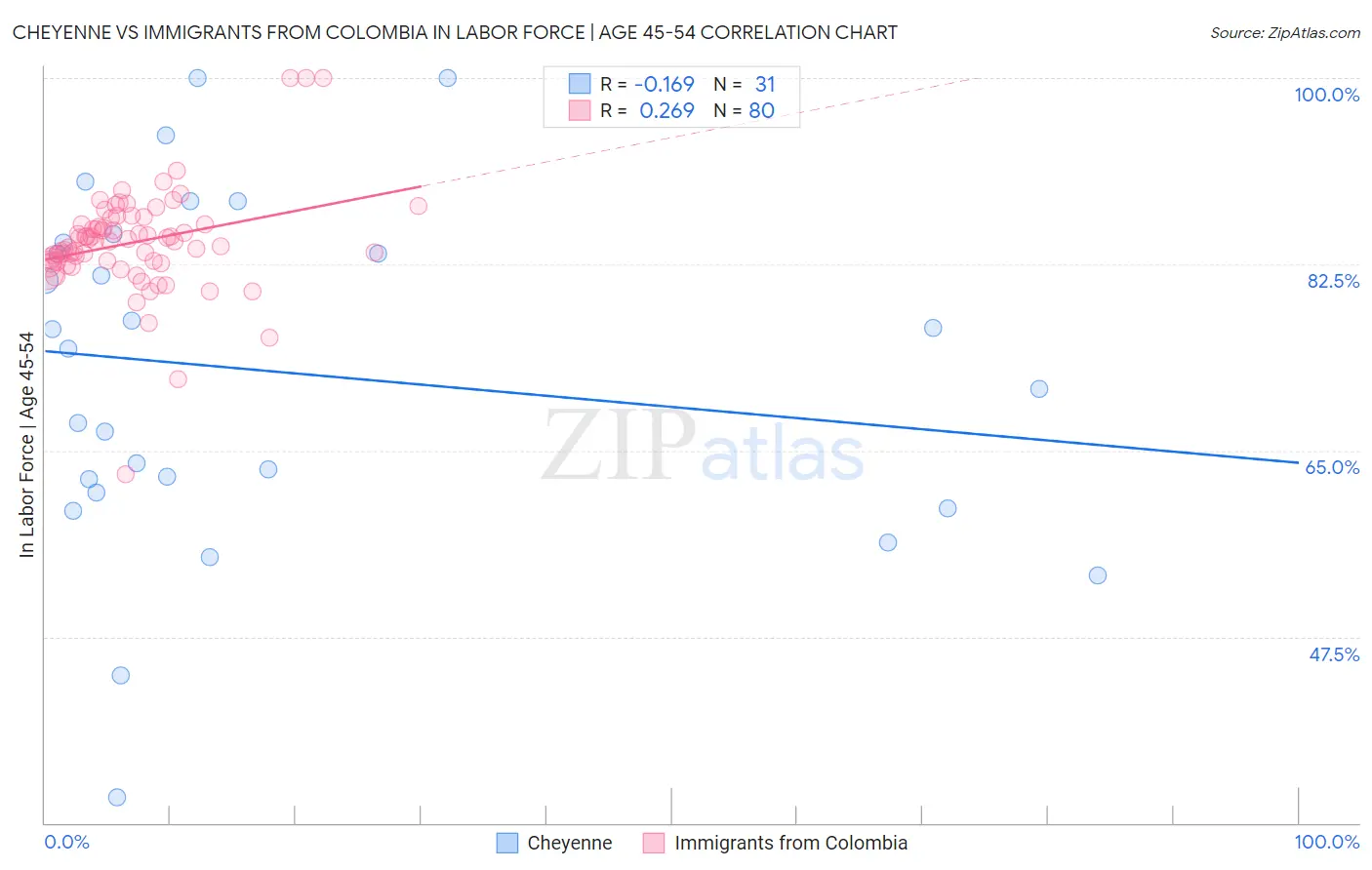 Cheyenne vs Immigrants from Colombia In Labor Force | Age 45-54