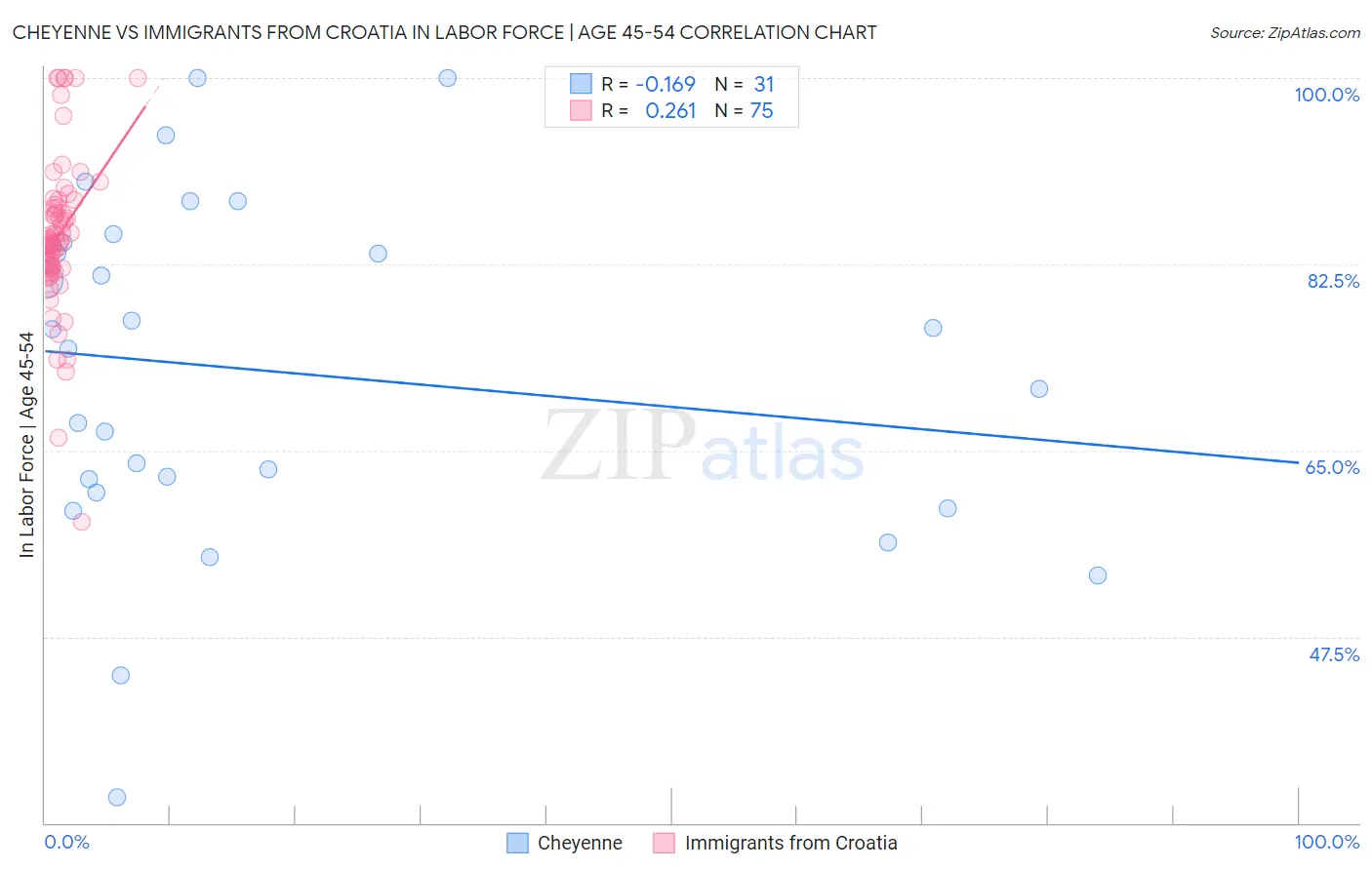 Cheyenne vs Immigrants from Croatia In Labor Force | Age 45-54