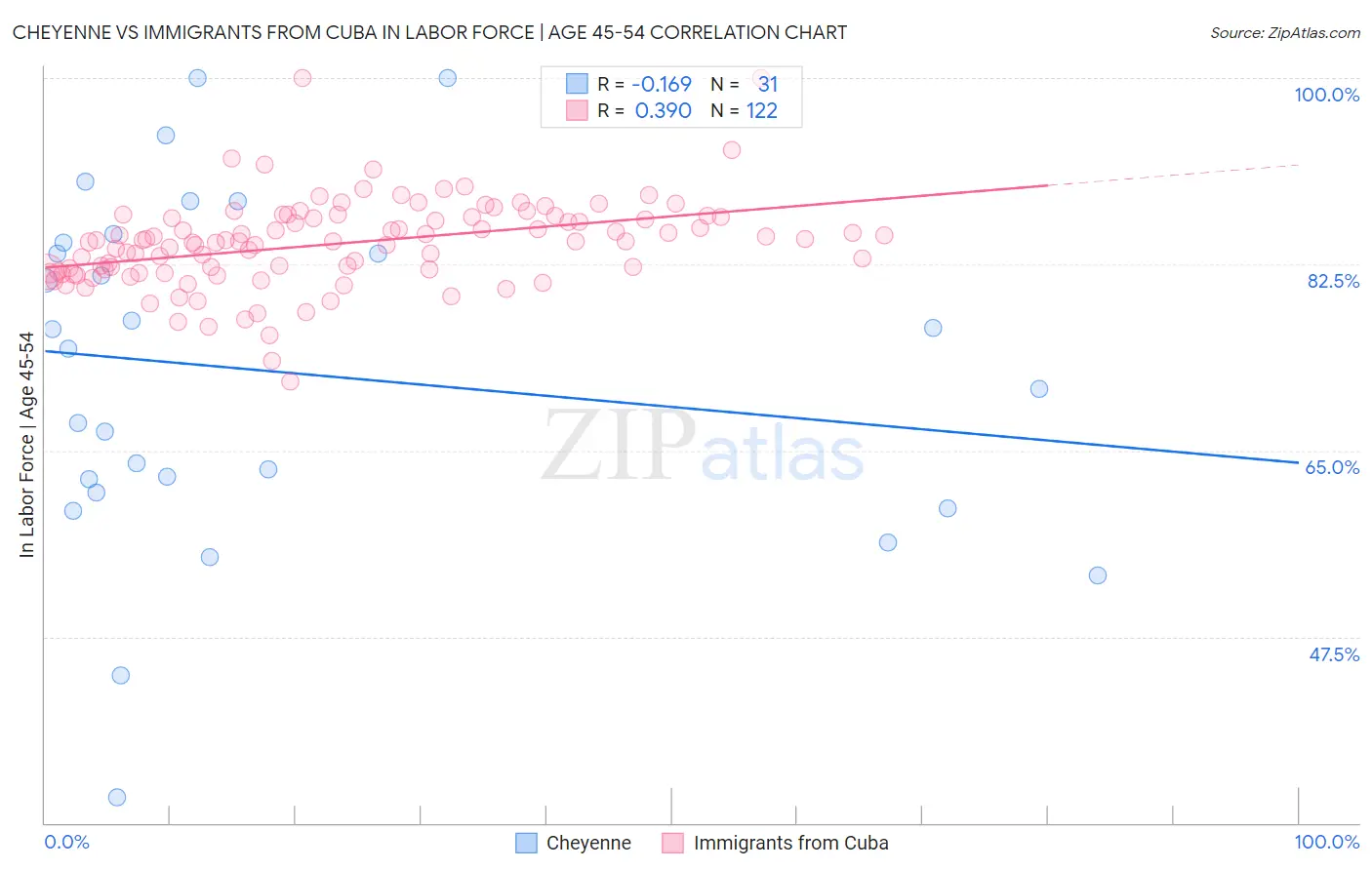 Cheyenne vs Immigrants from Cuba In Labor Force | Age 45-54