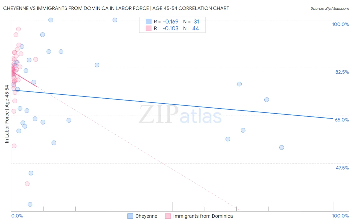 Cheyenne vs Immigrants from Dominica In Labor Force | Age 45-54