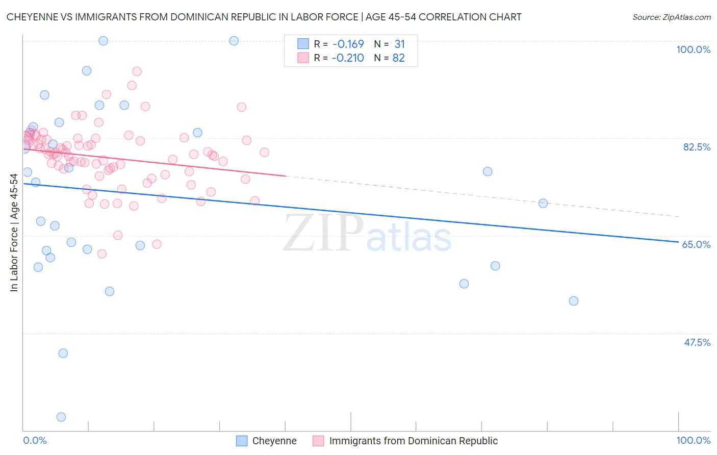 Cheyenne vs Immigrants from Dominican Republic In Labor Force | Age 45-54