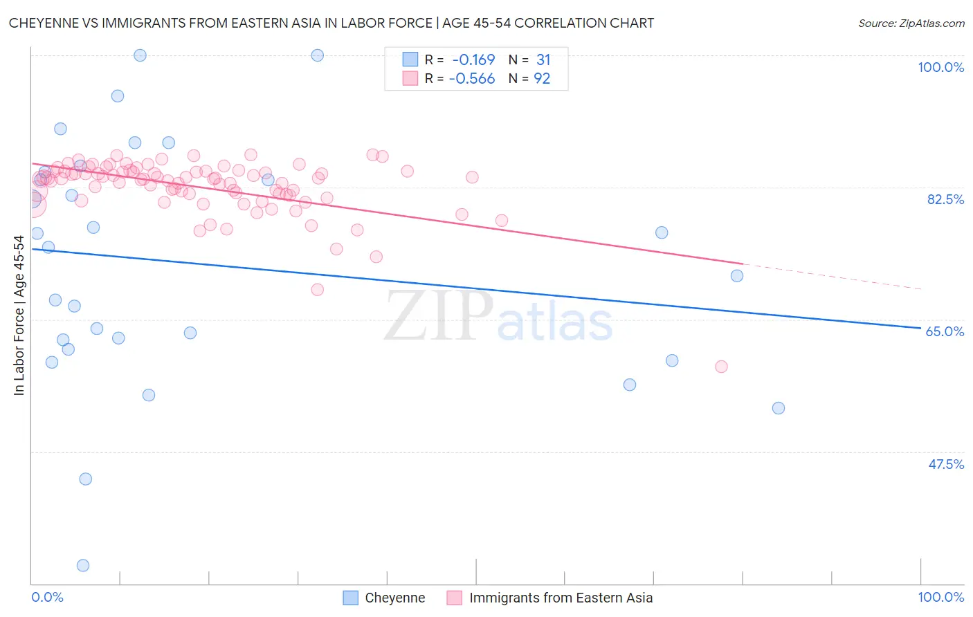 Cheyenne vs Immigrants from Eastern Asia In Labor Force | Age 45-54