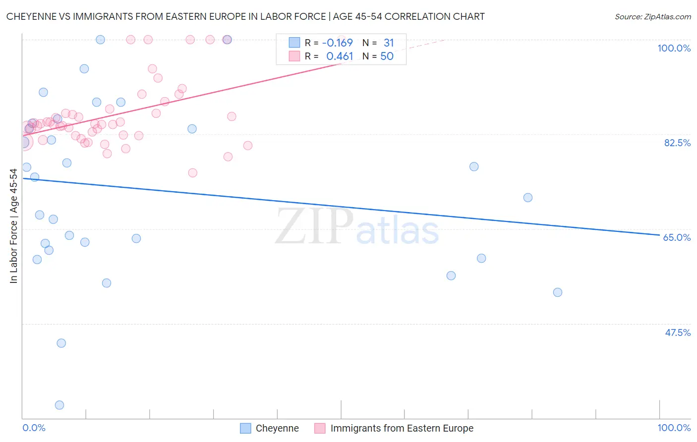 Cheyenne vs Immigrants from Eastern Europe In Labor Force | Age 45-54