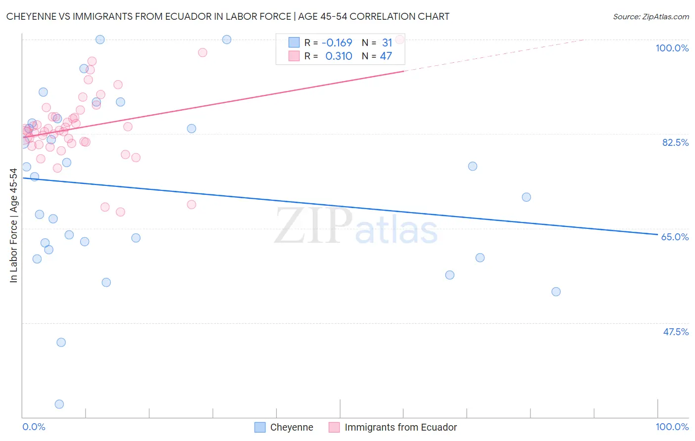 Cheyenne vs Immigrants from Ecuador In Labor Force | Age 45-54