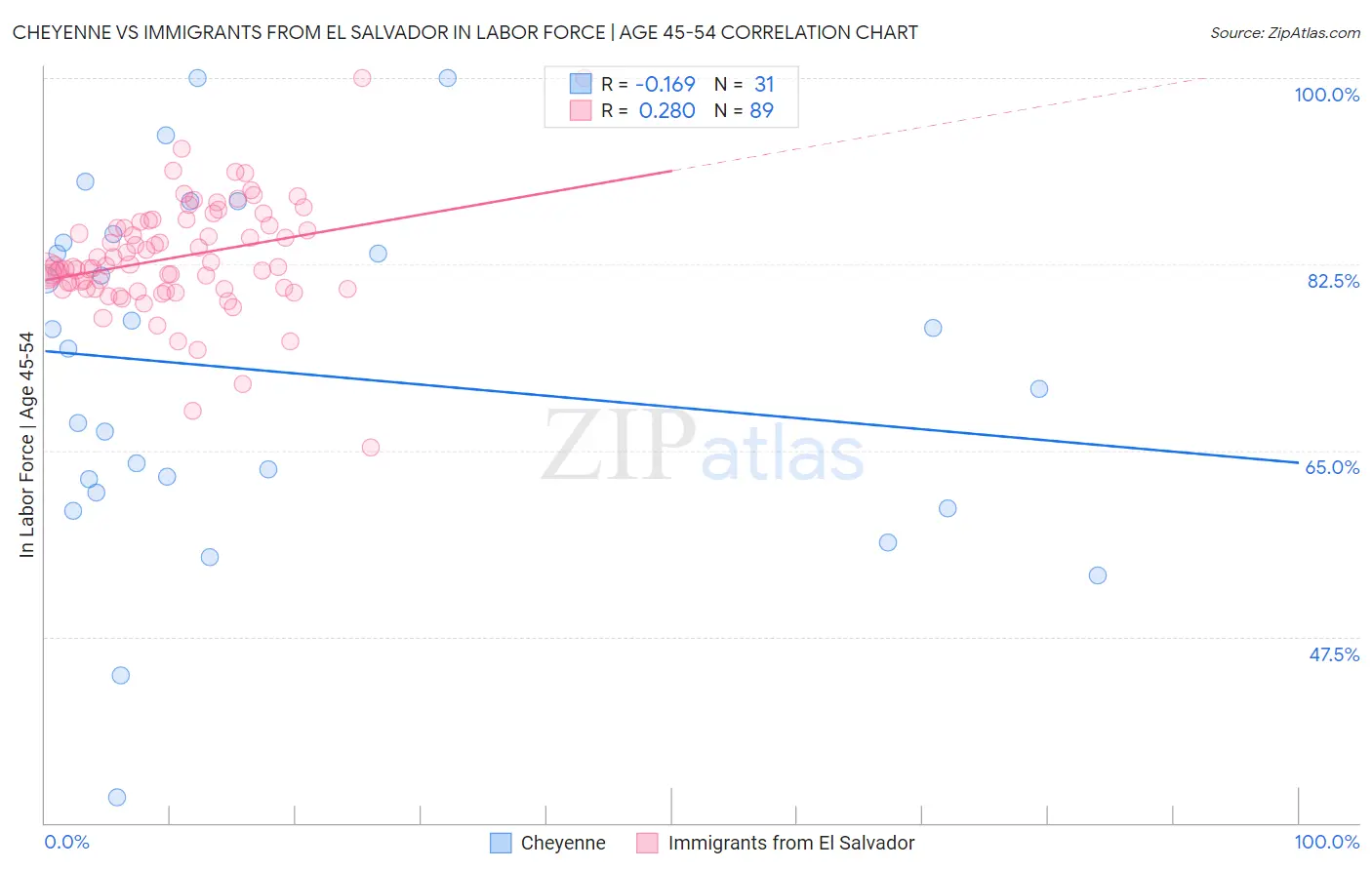 Cheyenne vs Immigrants from El Salvador In Labor Force | Age 45-54