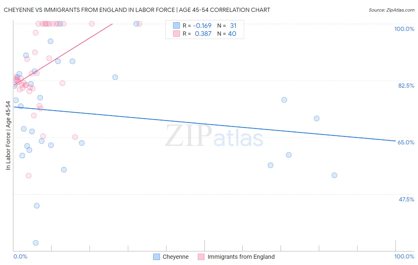 Cheyenne vs Immigrants from England In Labor Force | Age 45-54