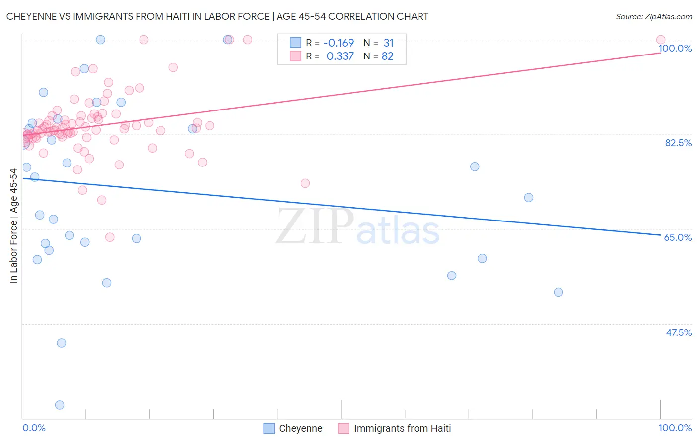 Cheyenne vs Immigrants from Haiti In Labor Force | Age 45-54