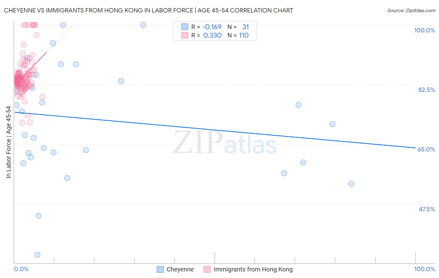 Cheyenne vs Immigrants from Hong Kong In Labor Force | Age 45-54