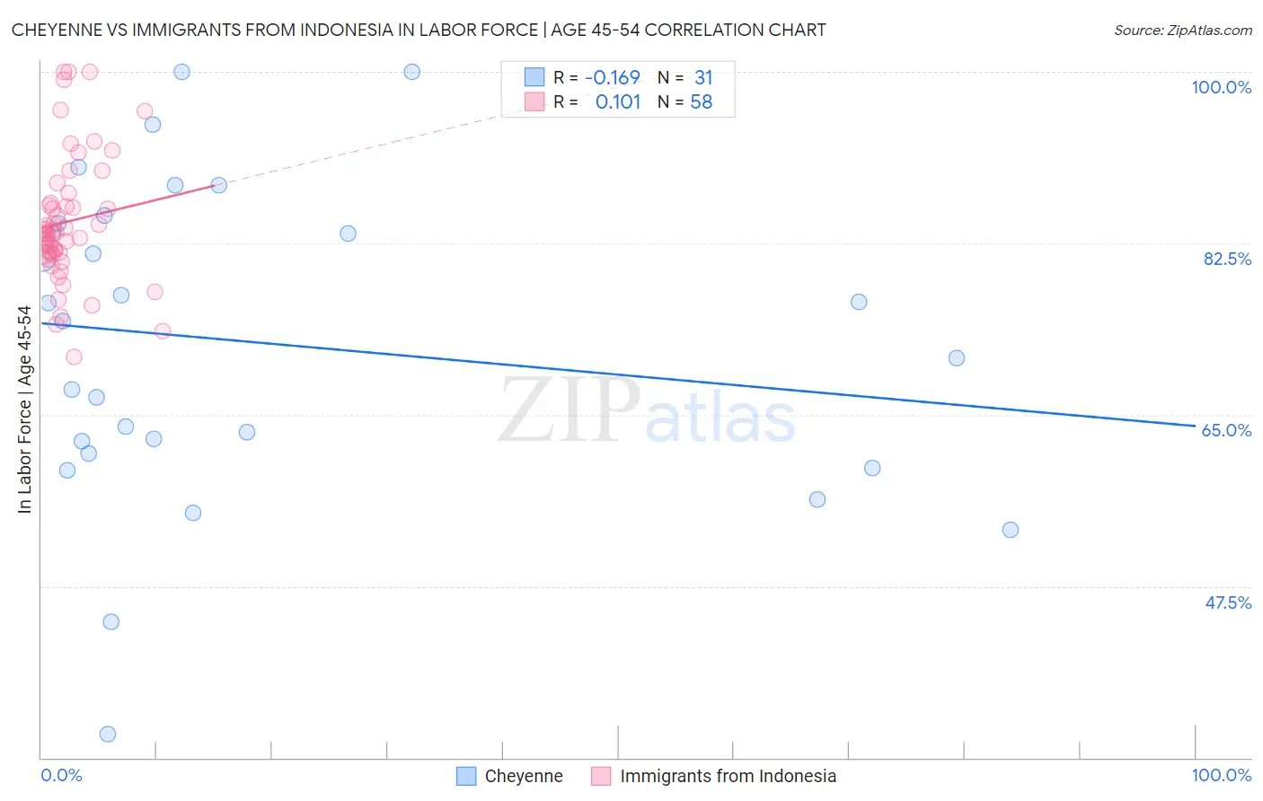 Cheyenne vs Immigrants from Indonesia In Labor Force | Age 45-54