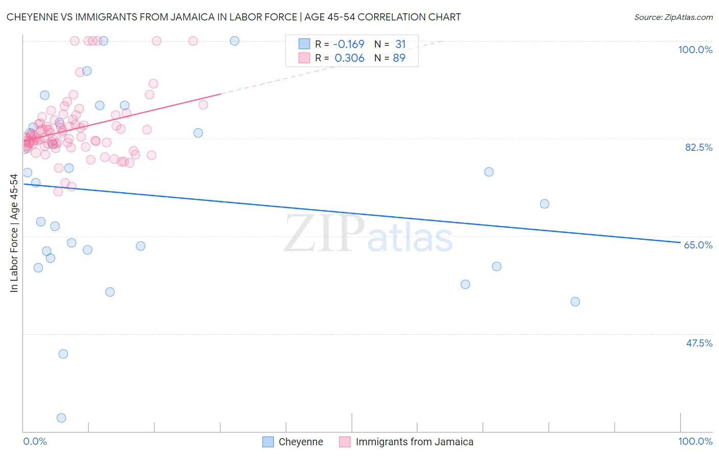 Cheyenne vs Immigrants from Jamaica In Labor Force | Age 45-54