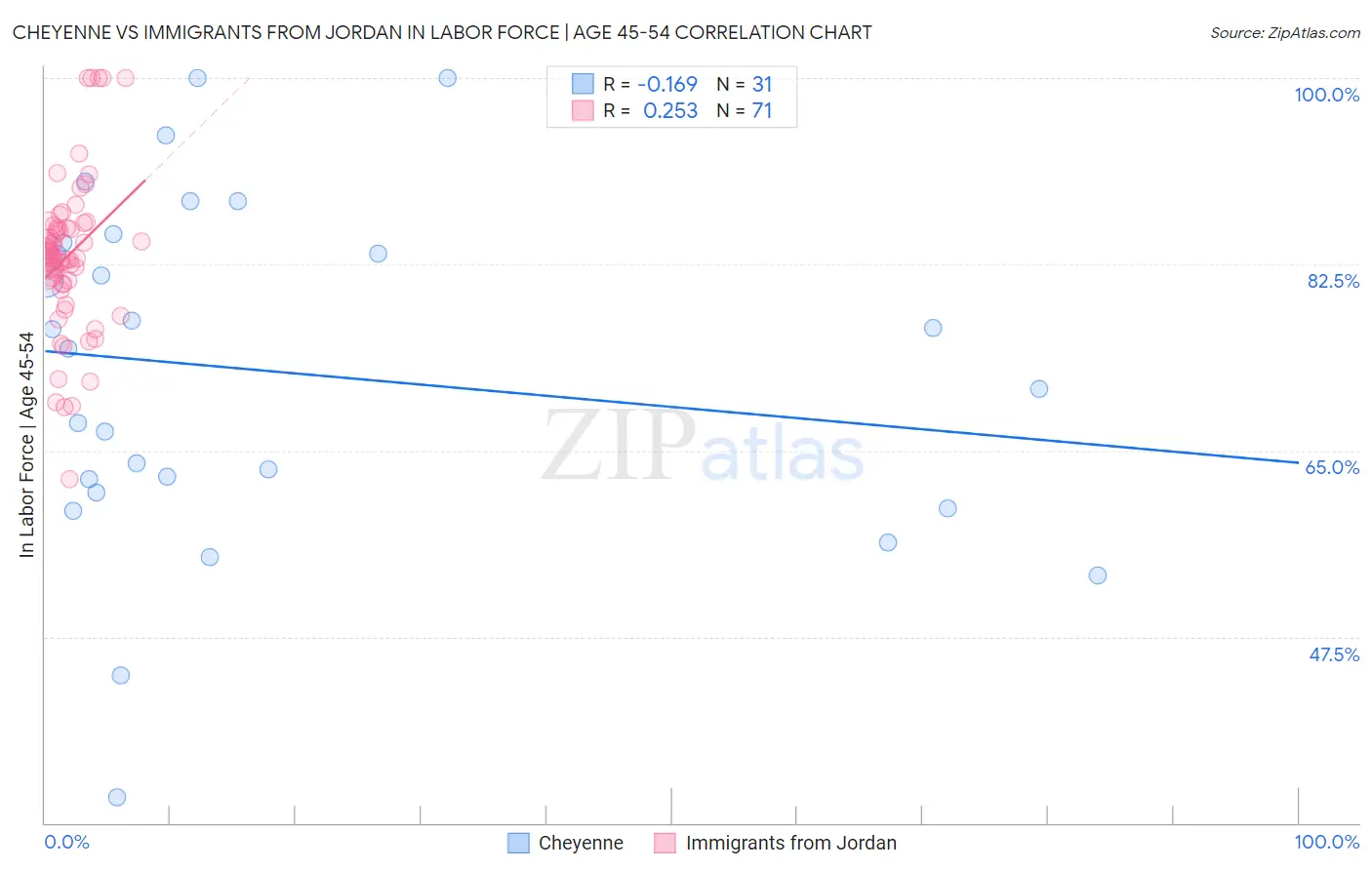 Cheyenne vs Immigrants from Jordan In Labor Force | Age 45-54