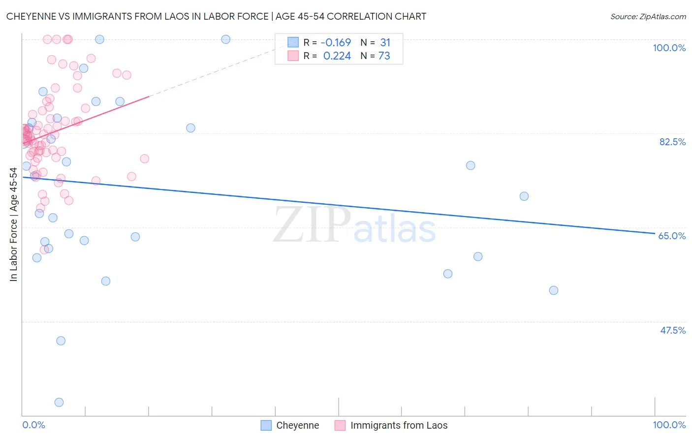 Cheyenne vs Immigrants from Laos In Labor Force | Age 45-54