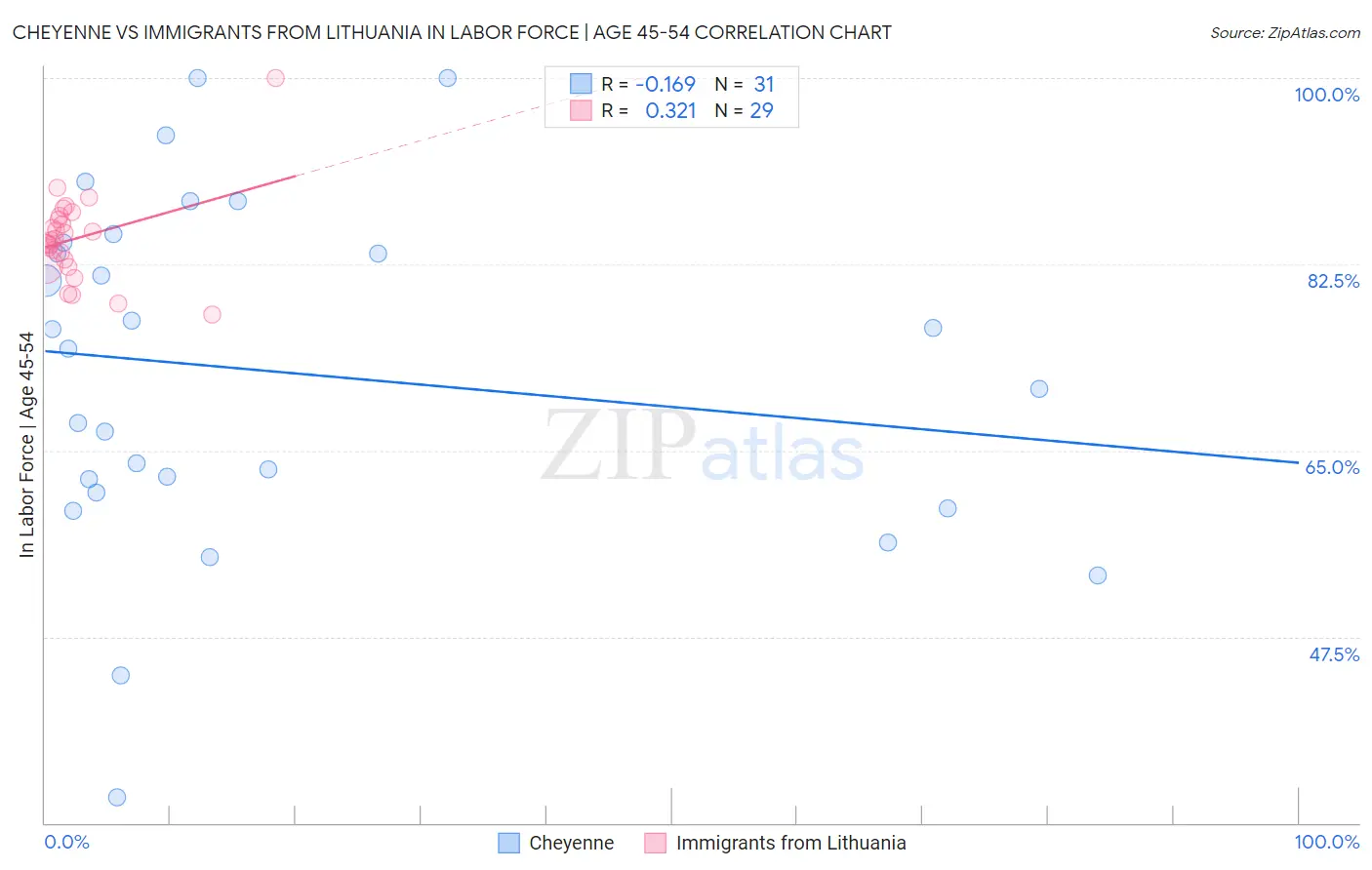 Cheyenne vs Immigrants from Lithuania In Labor Force | Age 45-54