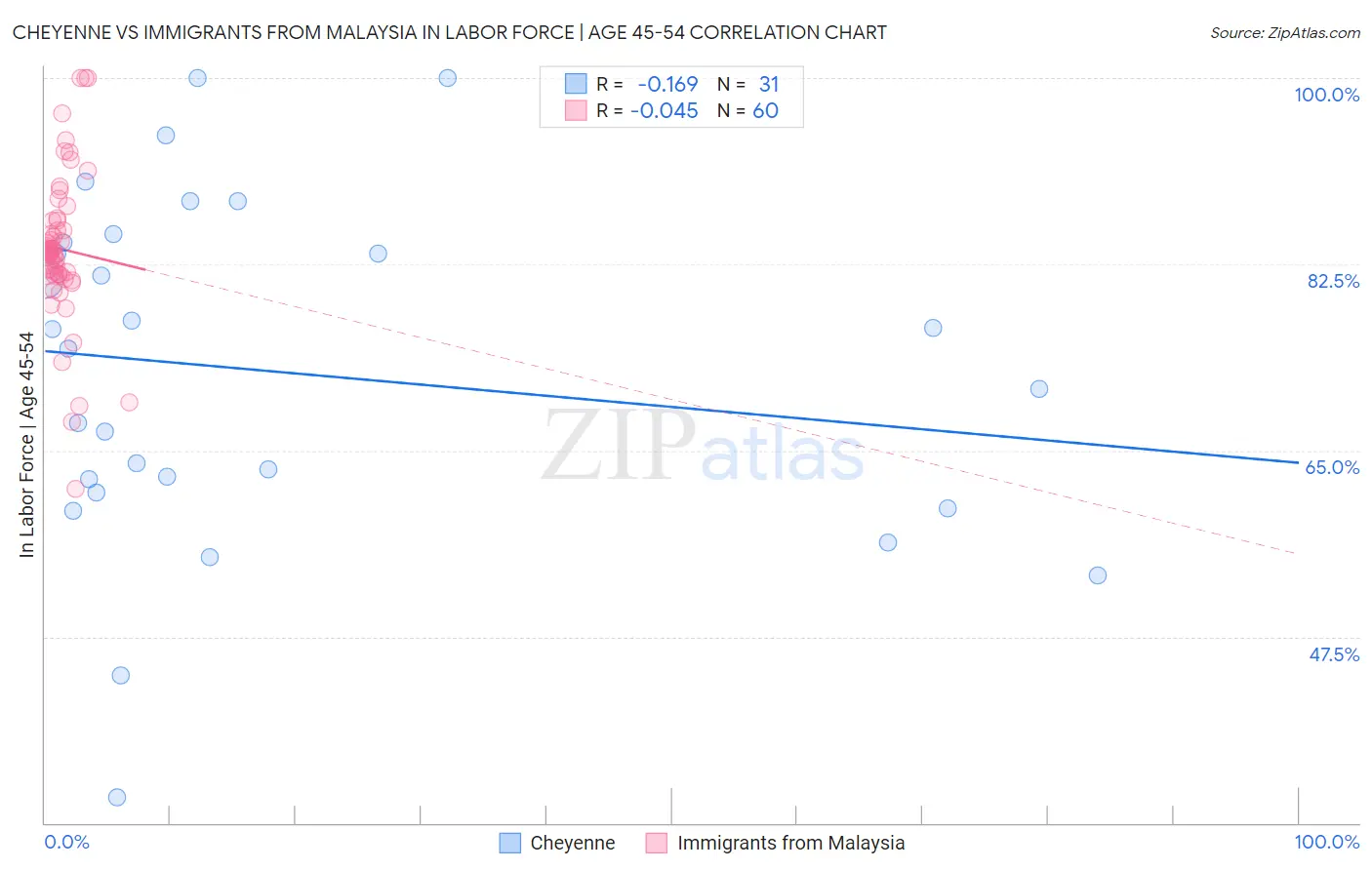Cheyenne vs Immigrants from Malaysia In Labor Force | Age 45-54