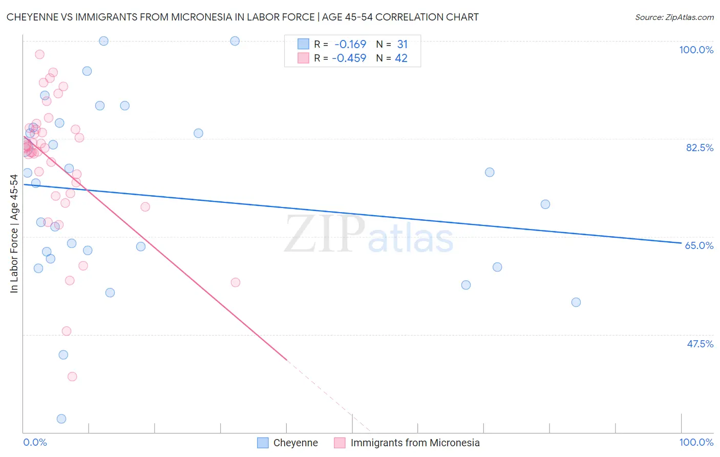Cheyenne vs Immigrants from Micronesia In Labor Force | Age 45-54