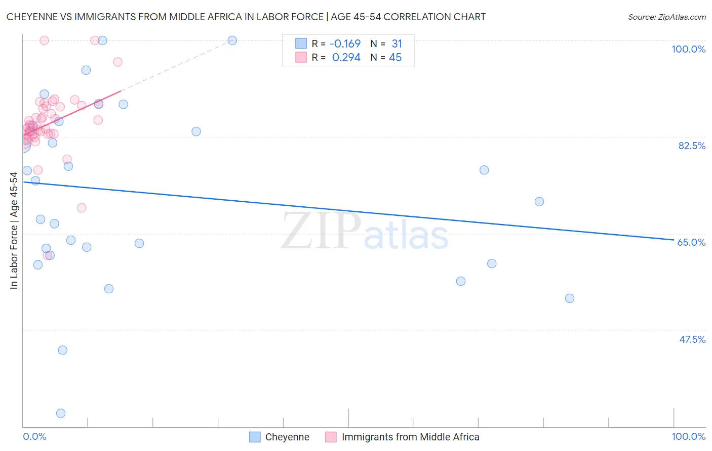 Cheyenne vs Immigrants from Middle Africa In Labor Force | Age 45-54