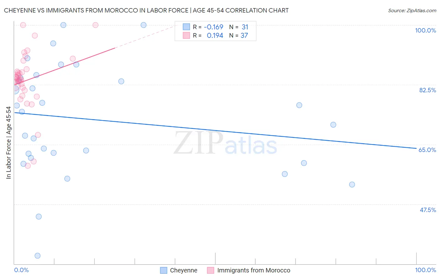 Cheyenne vs Immigrants from Morocco In Labor Force | Age 45-54