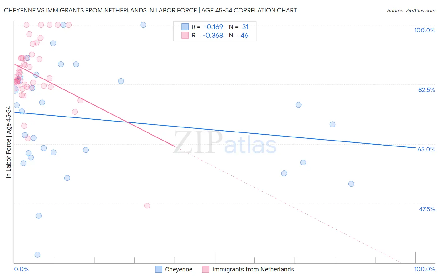 Cheyenne vs Immigrants from Netherlands In Labor Force | Age 45-54