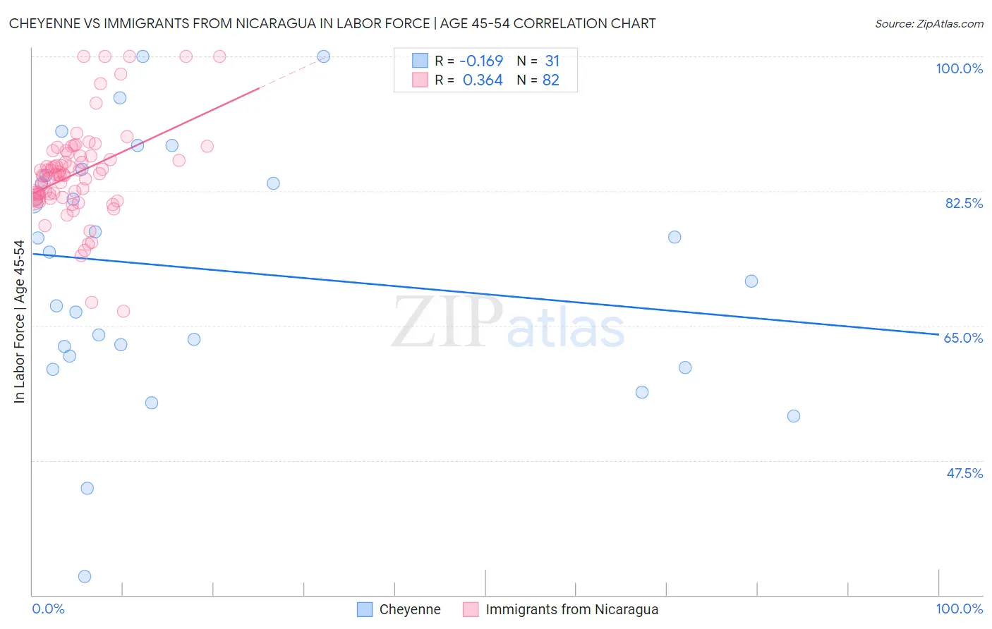 Cheyenne vs Immigrants from Nicaragua In Labor Force | Age 45-54