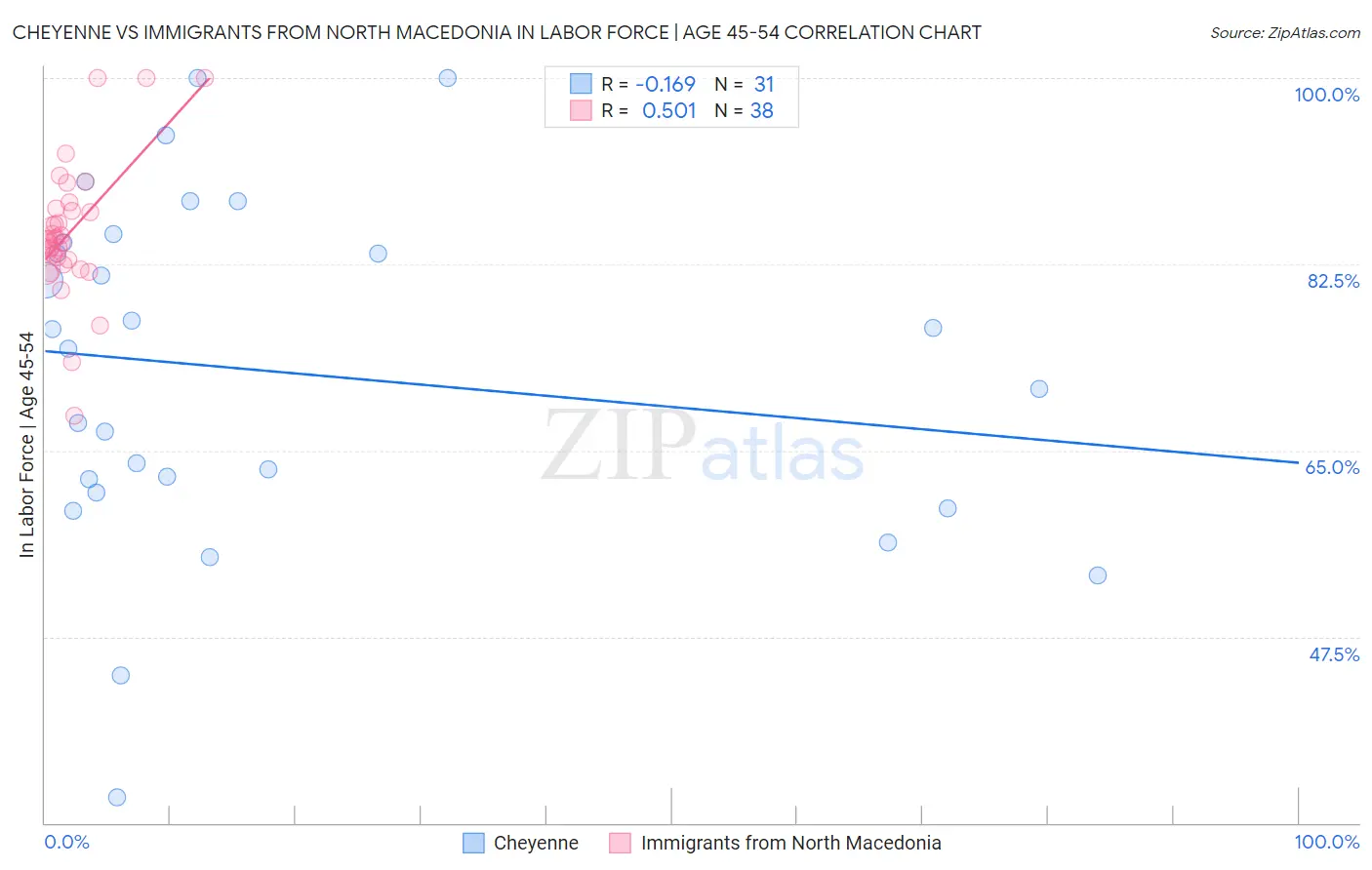 Cheyenne vs Immigrants from North Macedonia In Labor Force | Age 45-54