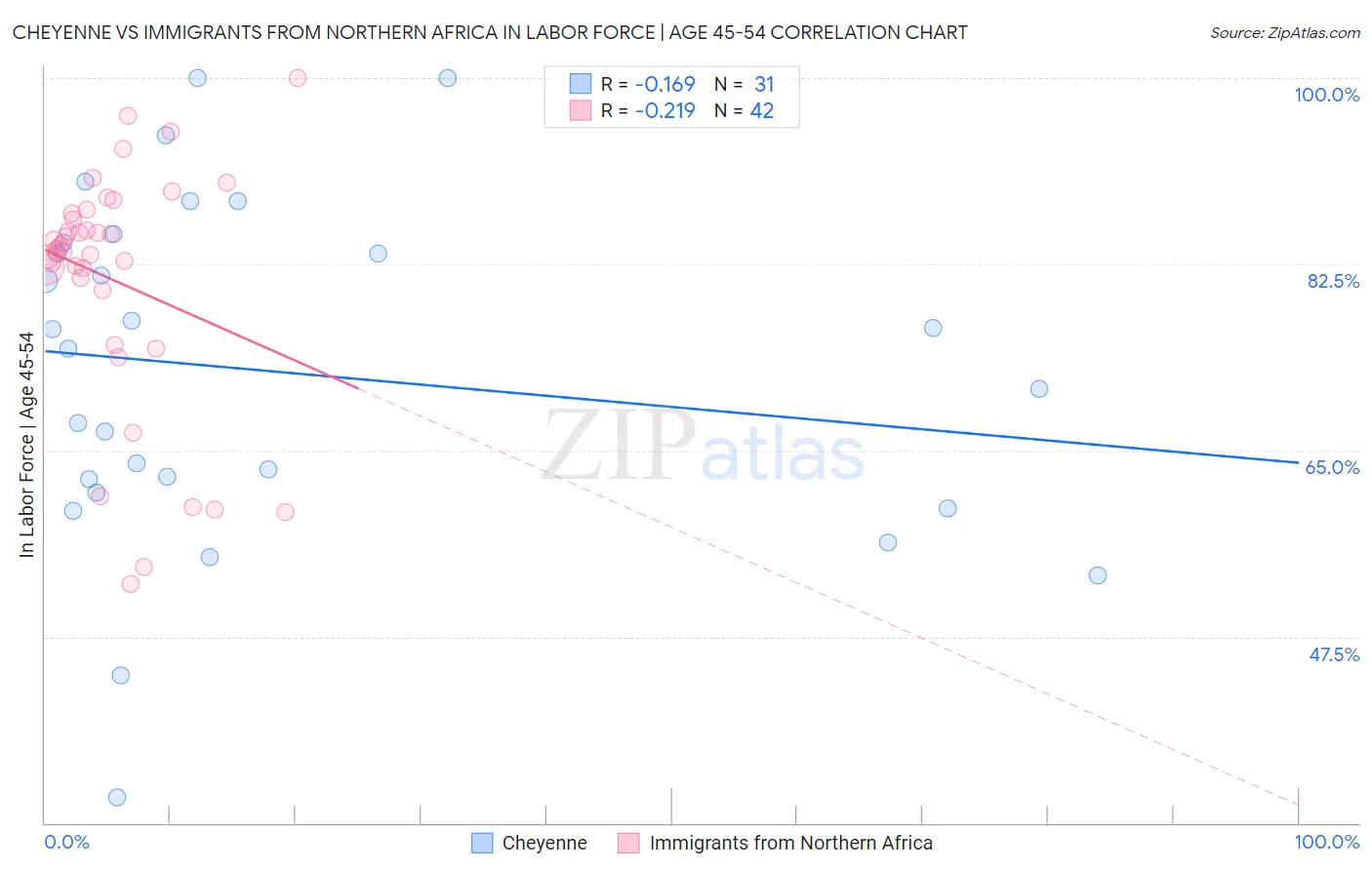 Cheyenne vs Immigrants from Northern Africa In Labor Force | Age 45-54