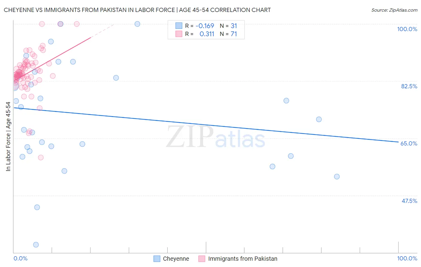 Cheyenne vs Immigrants from Pakistan In Labor Force | Age 45-54