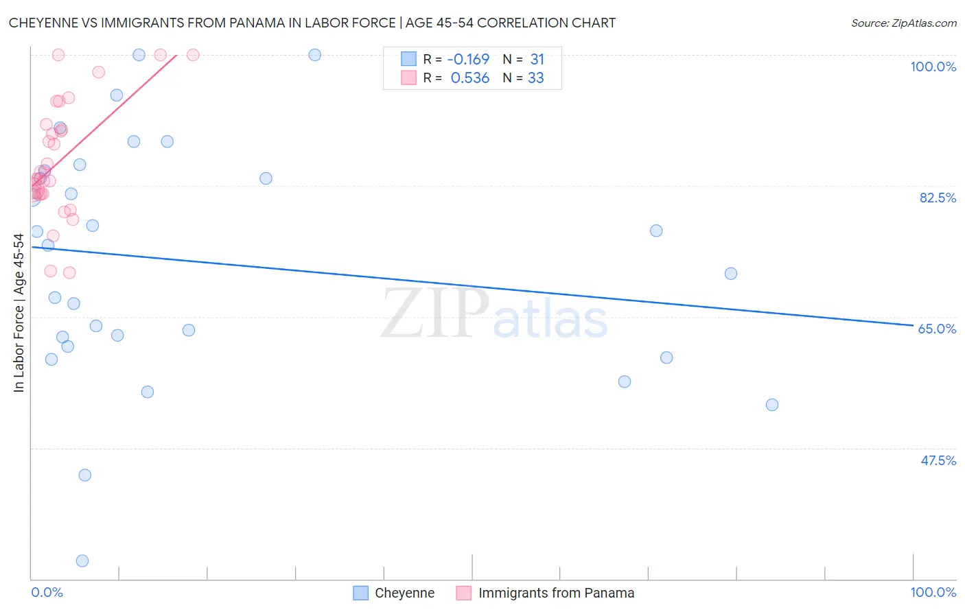 Cheyenne vs Immigrants from Panama In Labor Force | Age 45-54