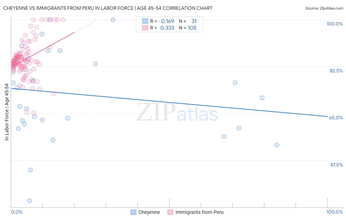 Cheyenne vs Immigrants from Peru In Labor Force | Age 45-54