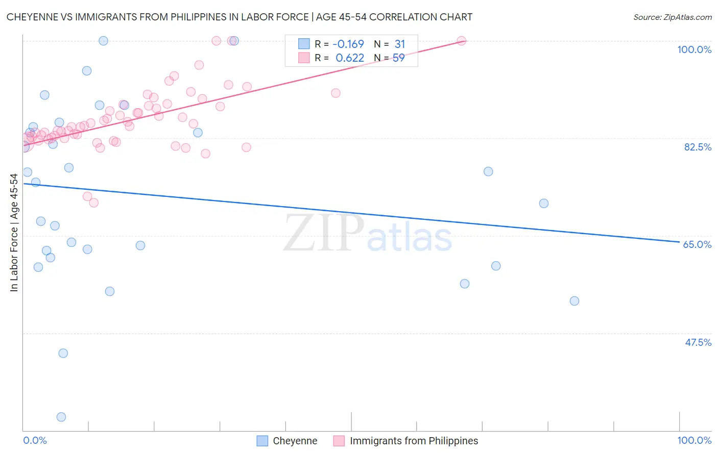 Cheyenne vs Immigrants from Philippines In Labor Force | Age 45-54