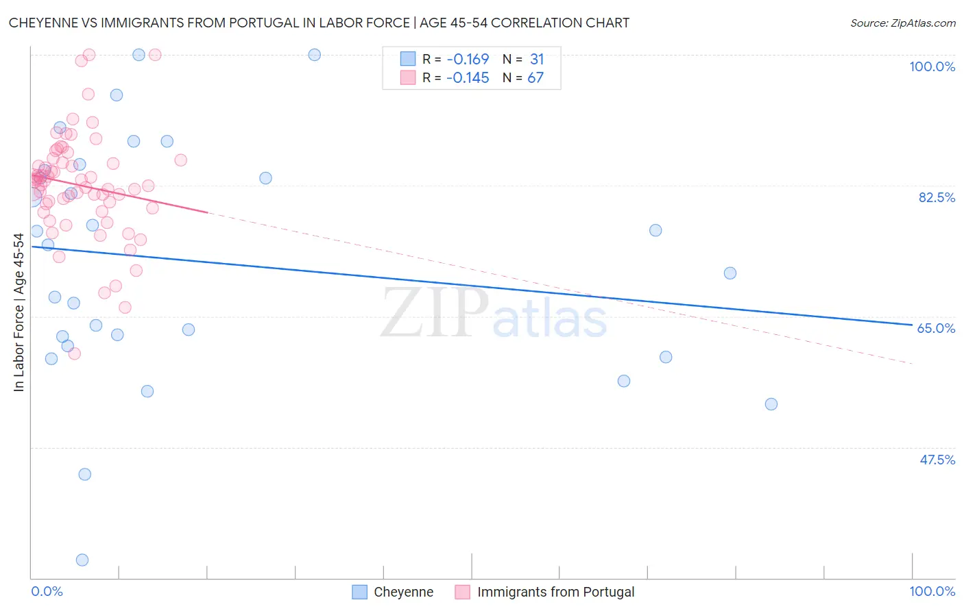 Cheyenne vs Immigrants from Portugal In Labor Force | Age 45-54