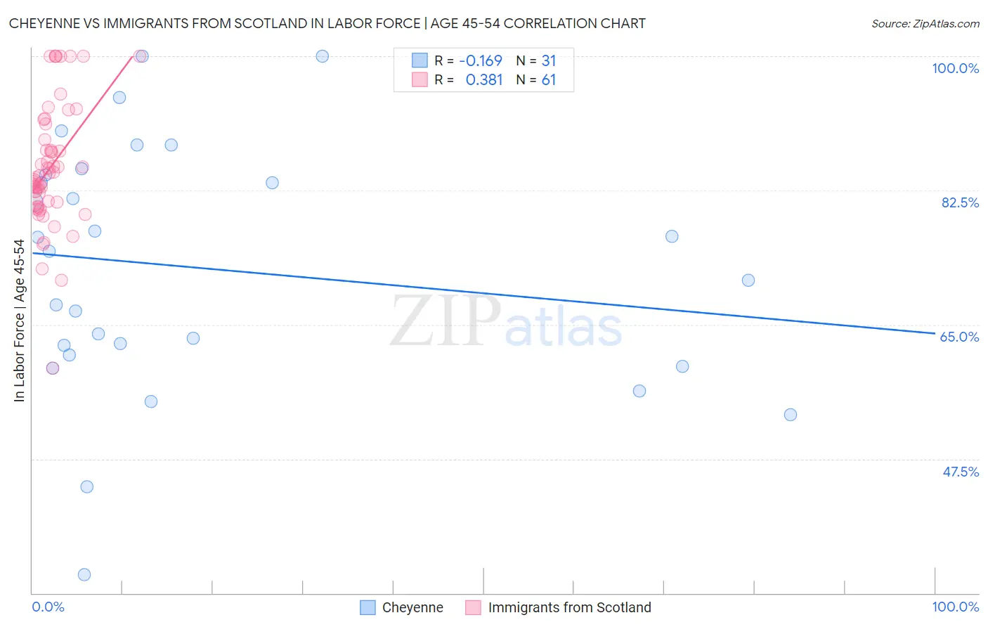 Cheyenne vs Immigrants from Scotland In Labor Force | Age 45-54