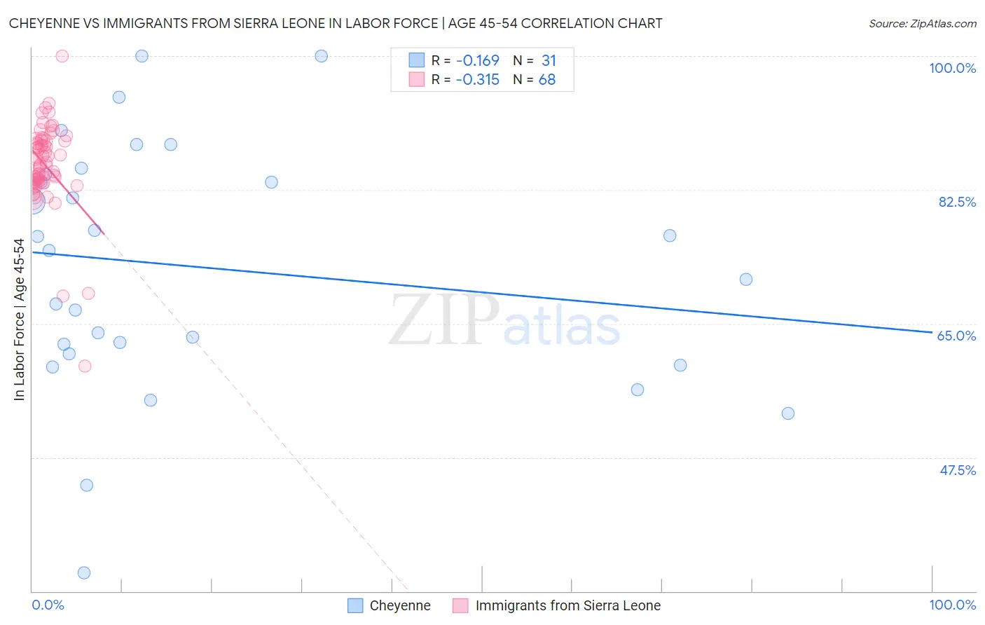 Cheyenne vs Immigrants from Sierra Leone In Labor Force | Age 45-54