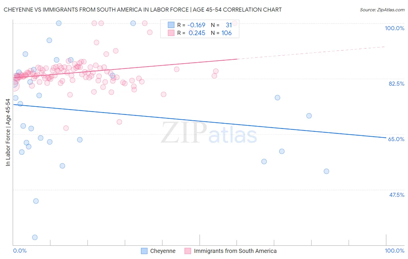 Cheyenne vs Immigrants from South America In Labor Force | Age 45-54