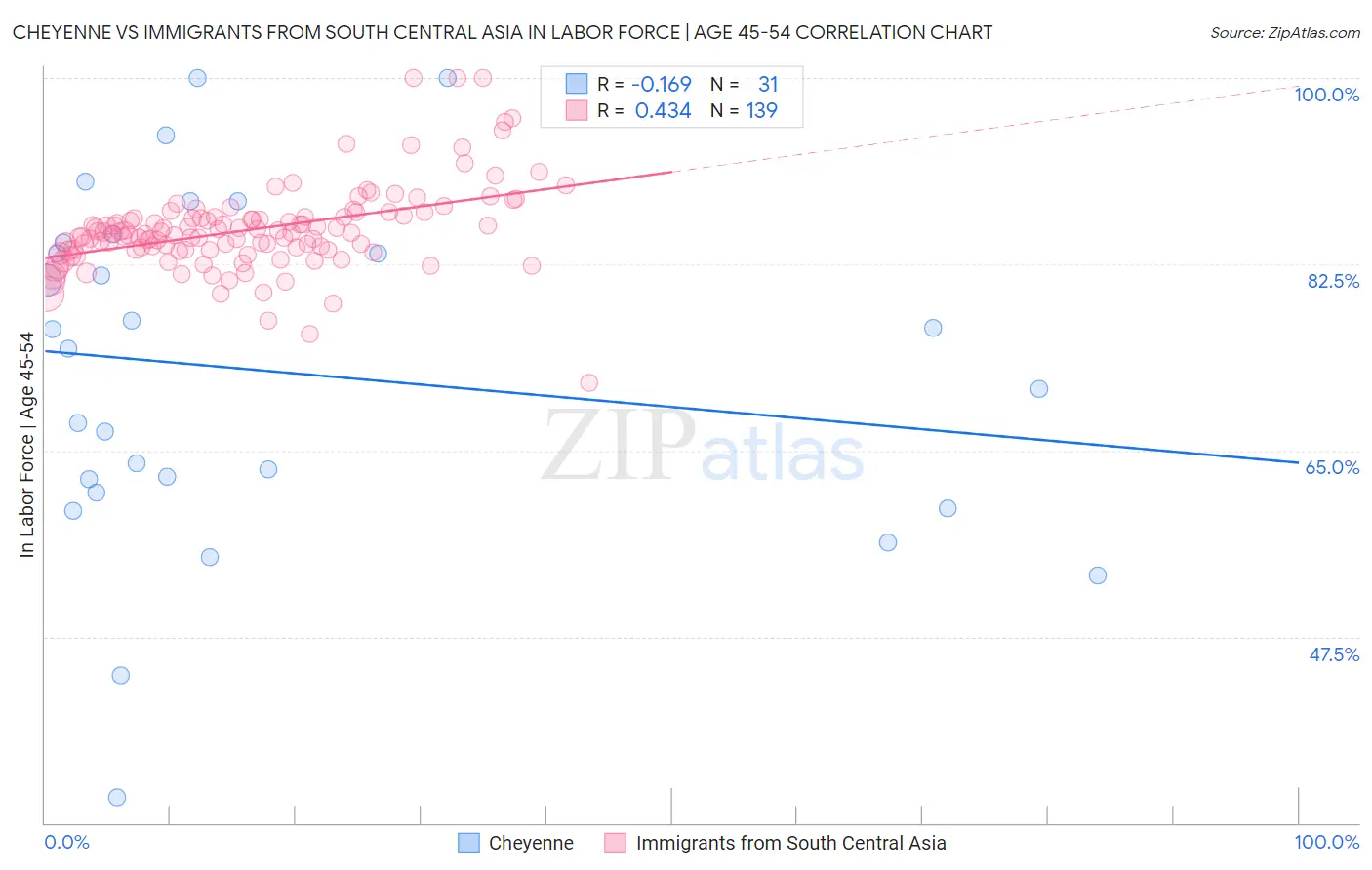 Cheyenne vs Immigrants from South Central Asia In Labor Force | Age 45-54