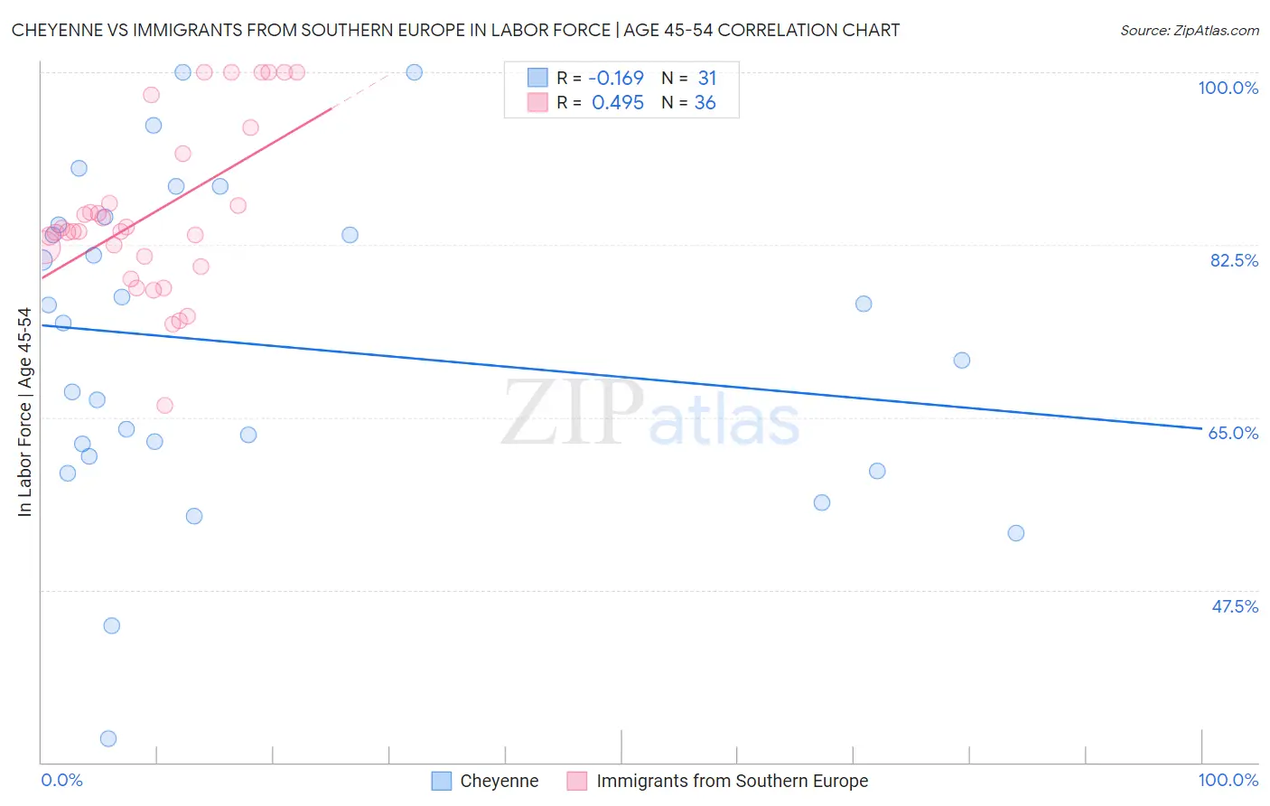 Cheyenne vs Immigrants from Southern Europe In Labor Force | Age 45-54