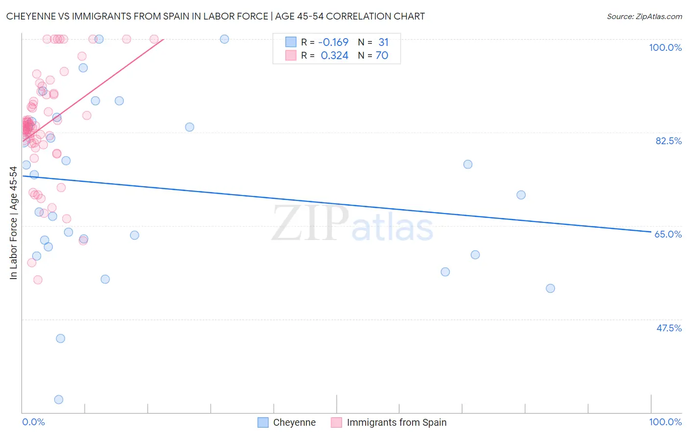 Cheyenne vs Immigrants from Spain In Labor Force | Age 45-54