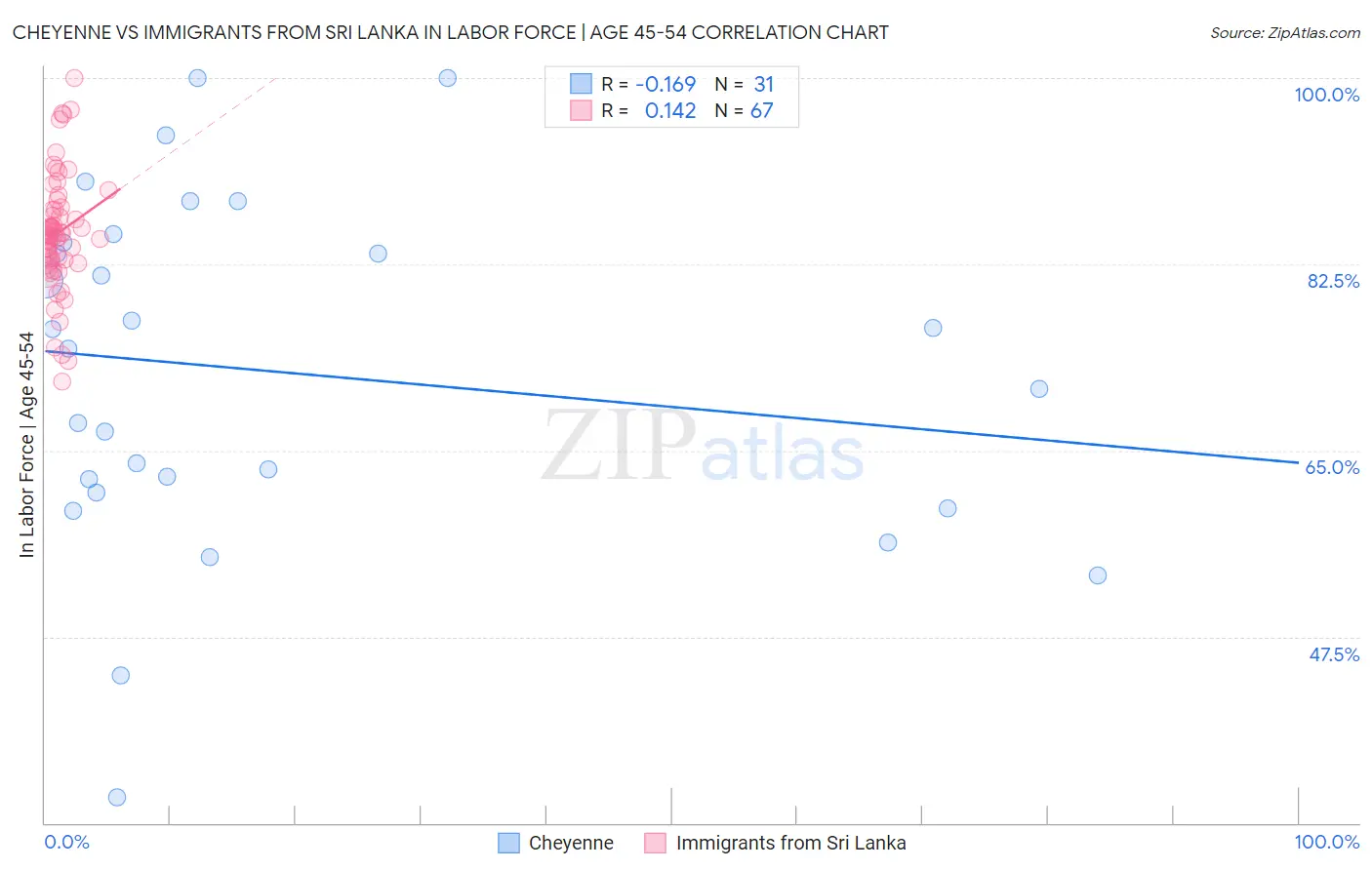 Cheyenne vs Immigrants from Sri Lanka In Labor Force | Age 45-54