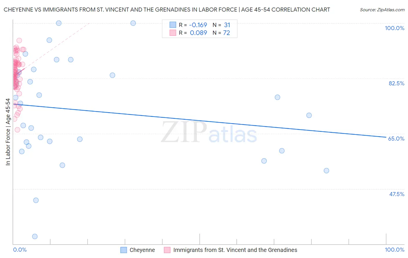 Cheyenne vs Immigrants from St. Vincent and the Grenadines In Labor Force | Age 45-54