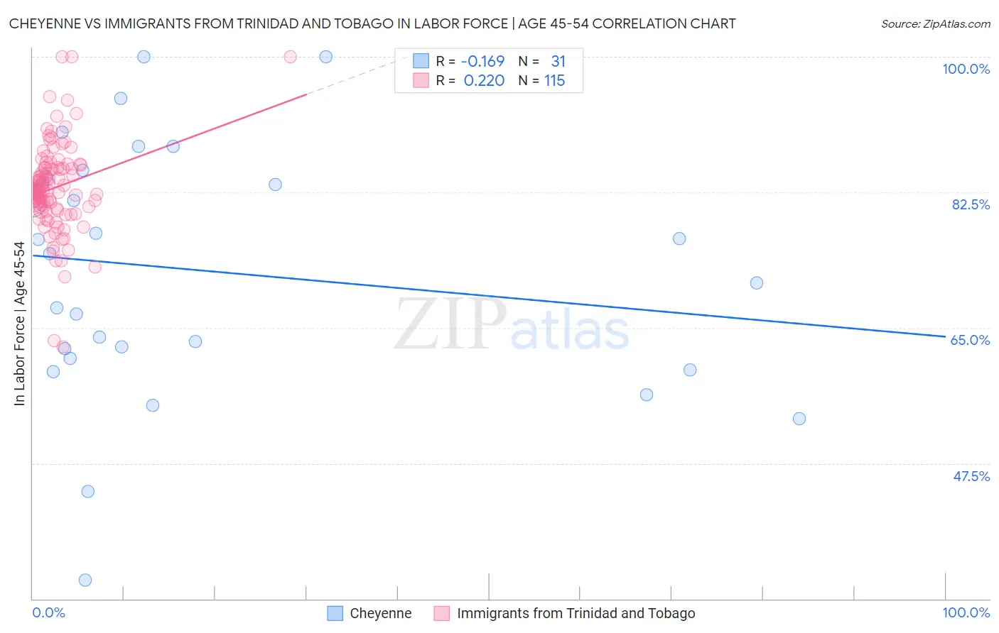 Cheyenne vs Immigrants from Trinidad and Tobago In Labor Force | Age 45-54