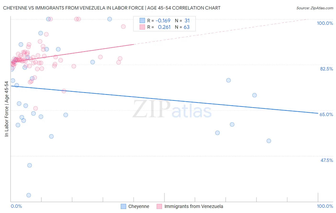 Cheyenne vs Immigrants from Venezuela In Labor Force | Age 45-54