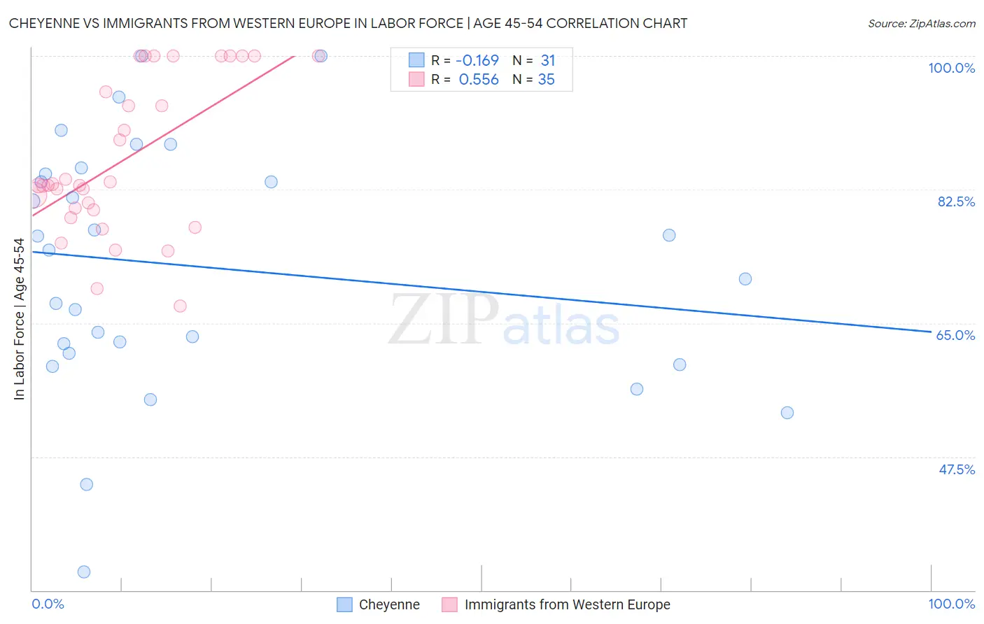 Cheyenne vs Immigrants from Western Europe In Labor Force | Age 45-54