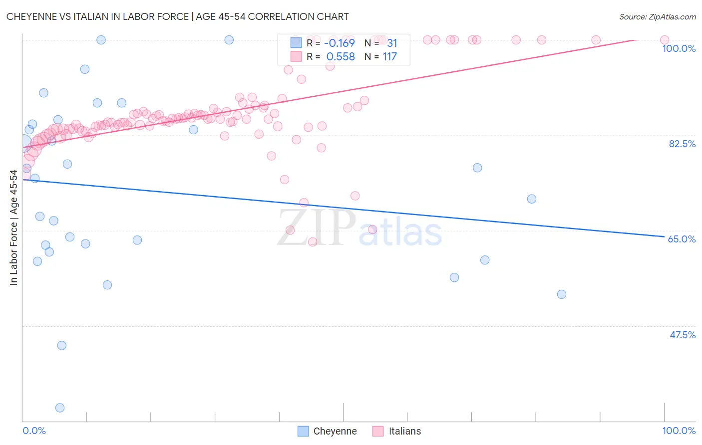 Cheyenne vs Italian In Labor Force | Age 45-54