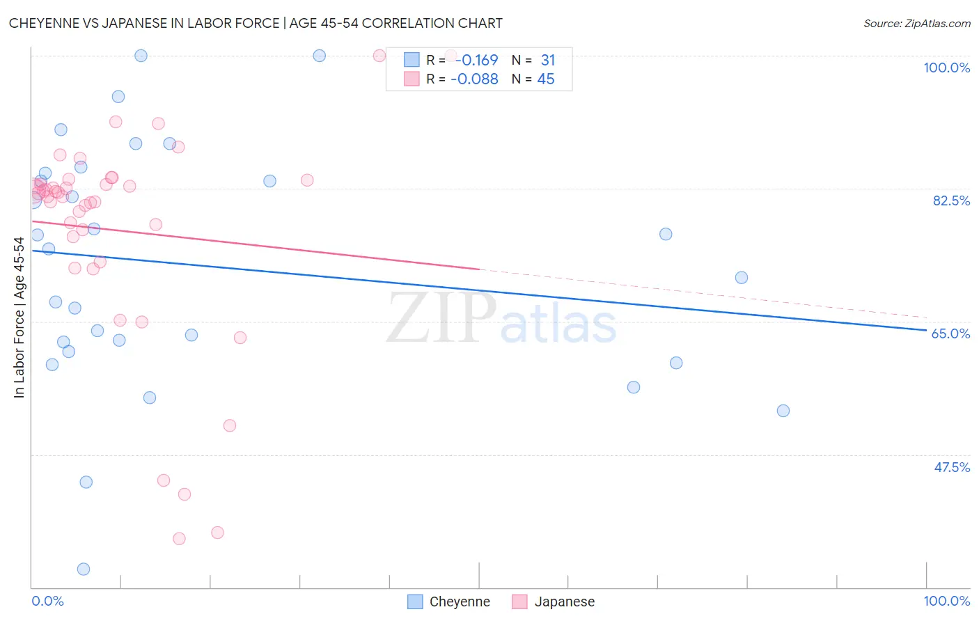 Cheyenne vs Japanese In Labor Force | Age 45-54