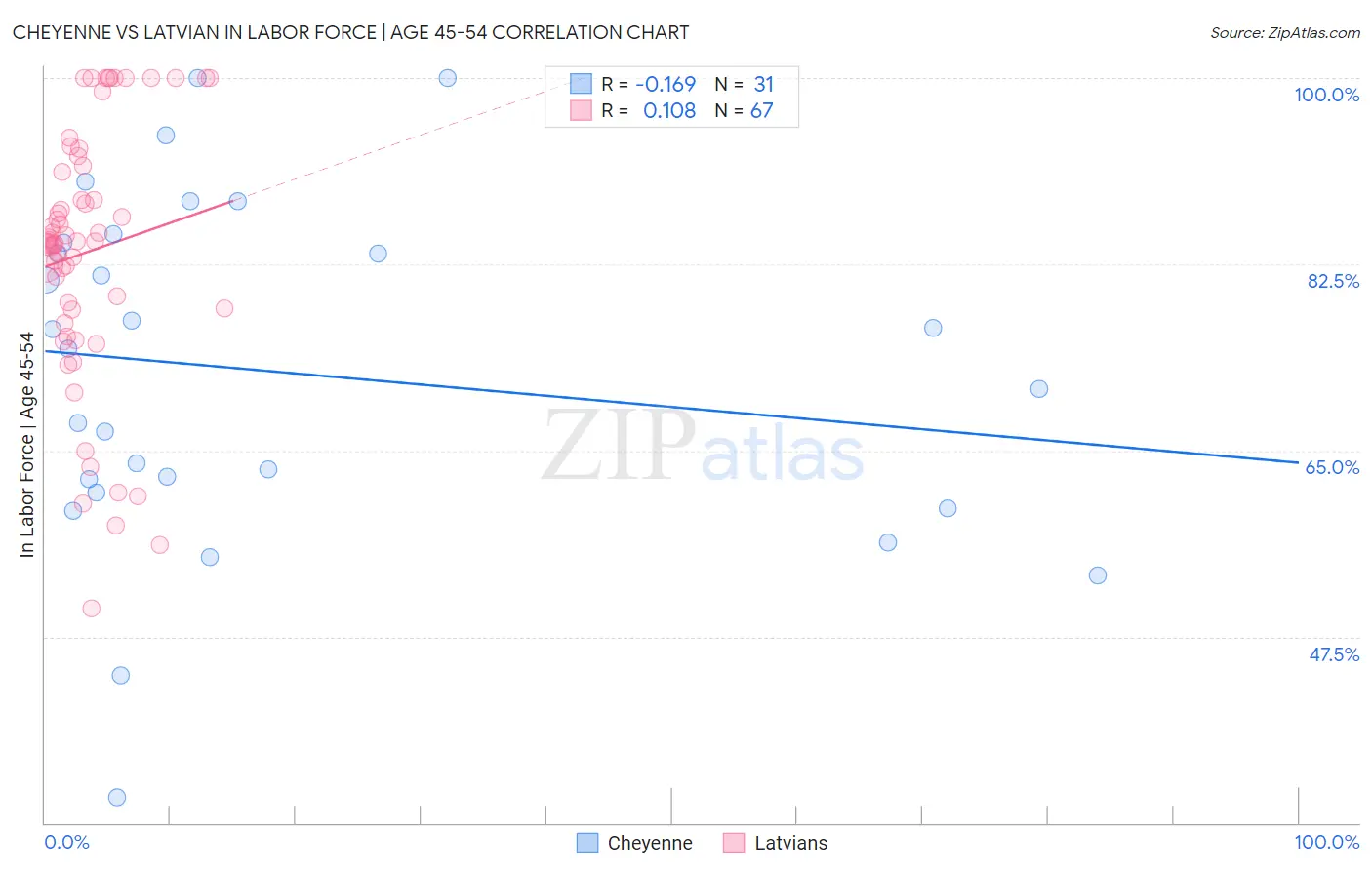 Cheyenne vs Latvian In Labor Force | Age 45-54